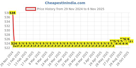 moglix.com Kozdiko 2 Pcs 15W 3.5 inch High Power White LED Projector COB Fog Light Set with White Angel Eye Ring for Audi Q7, koz_89369 kozdiko Price History Graph from 29 Nov 2024 to 6 Nov 2025