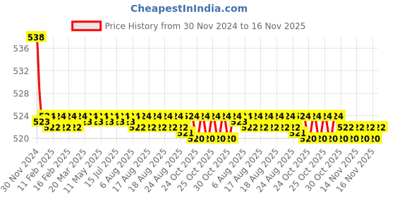 moglix.com Kozdiko 2 Pcs 15W 3.5 inch High Power White LED Projector COB Fog Light Set with White Angel Eye Ring for Audi S5, koz_89277 kozdiko Price History Graph from 30 Nov 2024 to 16 Nov 2025