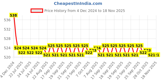 moglix.com Kozdiko 2 Pcs 15W 3.5 inch High Power White LED Projector COB Fog Light Set with White Angel Eye Ring for Avon E Lite, koz_88394 kozdiko Price History Graph from 4 Dec 2024 to 17 Nov 2025