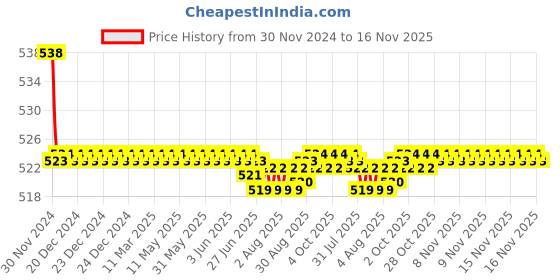moglix.com Kozdiko 2 Pcs 15W 3.5 inch High Power White LED Projector COB Fog Light Set with White Angel Eye Ring for Avon E Scoot, koz_88438 kozdiko Price History Graph from 30 Nov 2024 to 16 Nov 2025