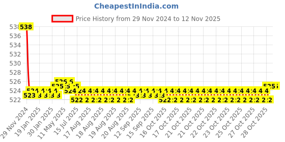 moglix.com Kozdiko 2 Pcs 15W 3.5 inch High Power White LED Projector COB Fog Light Set with White Angel Eye Ring for Bajaj Avenger 150, koz_88370 kozdiko Price History Graph from 29 Nov 2024 to 10 Nov 2025