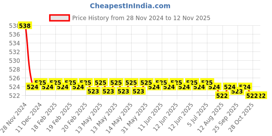 moglix.com Kozdiko 2 Pcs 15W 3.5 inch High Power White LED Projector COB Fog Light Set with White Angel Eye Ring for Bajaj Avenger 220 Cruise, koz_88408 kozdiko Price History Graph from 28 Nov 2024 to 11 Nov 2025