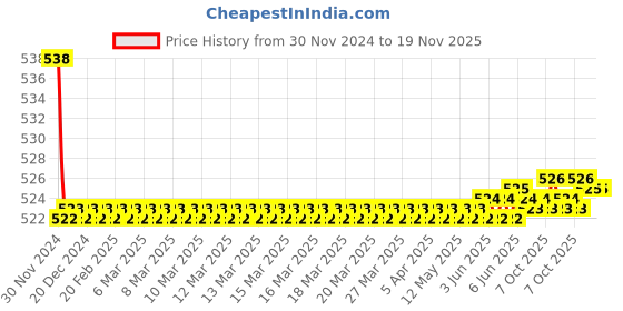 moglix.com Kozdiko 2 Pcs 15W 3.5 inch High Power White LED Projector COB Fog Light Set with White Angel Eye Ring for Bajaj Avenger 220 Street, koz_88168 kozdiko Price History Graph from 30 Nov 2024 to 18 Nov 2025