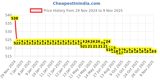 moglix.com Kozdiko 2 Pcs 15W 3.5 inch High Power White LED Projector COB Fog Light Set with White Angel Eye Ring for Bajaj Chetak, koz_88429 kozdiko Price History Graph from 29 Nov 2024 to 9 Nov 2025