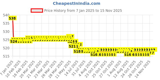 moglix.com Kozdiko 2 Pcs 15W 3.5 inch High Power White LED Projector COB Fog Light Set with White Angel Eye Ring for Bajaj CT 100, koz_88223 kozdiko Price History Graph from 7 Jan 2025 to 15 Nov 2025