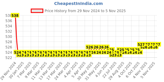 moglix.com Kozdiko 2 Pcs 15W 3.5 inch High Power White LED Projector COB Fog Light Set with White Angel Eye Ring for Bajaj Discover 125, koz_88411 kozdiko Price History Graph from 29 Nov 2024 to 5 Nov 2025