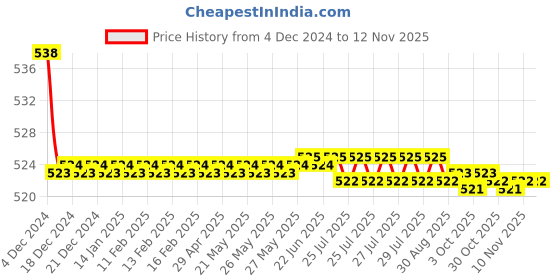 moglix.com Kozdiko 2 Pcs 15W 3.5 inch High Power White LED Projector COB Fog Light Set with White Angel Eye Ring for Bajaj Discover 150, koz_88352 kozdiko Price History Graph from 4 Dec 2024 to 11 Nov 2025