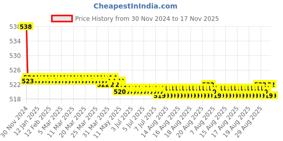 moglix.com Kozdiko 2 Pcs 15W 3.5 inch High Power White LED Projector COB Fog Light Set with White Angel Eye Ring for Bajaj Kristal 640, koz_88451 kozdiko Price History Graph from 30 Nov 2024 to 17 Nov 2025
