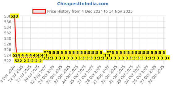 moglix.com Kozdiko 2 Pcs 15W 3.5 inch High Power White LED Projector COB Fog Light Set with White Angel Eye Ring for Bajaj Platina 100, koz_88240 kozdiko Price History Graph from 4 Dec 2024 to 13 Nov 2025