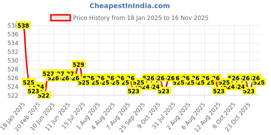 moglix.com Kozdiko 2 Pcs 15W 3.5 inch High Power White LED Projector COB Fog Light Set with White Angel Eye Ring for Bajaj Pulsar 150 Ns, koz_88393 kozdiko Price History Graph from 18 Jan 2025 to 15 Nov 2025