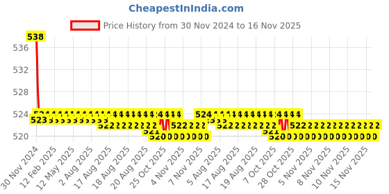 moglix.com Kozdiko 2 Pcs 15W 3.5 inch High Power White LED Projector COB Fog Light Set with White Angel Eye Ring for Bajaj Pulsar 180, koz_88207 kozdiko Price History Graph from 30 Nov 2024 to 16 Nov 2025
