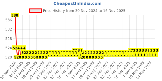 moglix.com Kozdiko 2 Pcs 15W 3.5 inch High Power White LED Projector COB Fog Light Set with White Angel Eye Ring for Bajaj Pulsar 200, koz_88356 kozdiko Price History Graph from 30 Nov 2024 to 16 Nov 2025