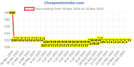 moglix.com Kozdiko 2 Pcs 15W 3.5 inch High Power White LED Projector COB Fog Light Set with White Angel Eye Ring for Bajaj RS 200, koz_88281 kozdiko Price History Graph from 30 Nov 2024 to 16 Nov 2025