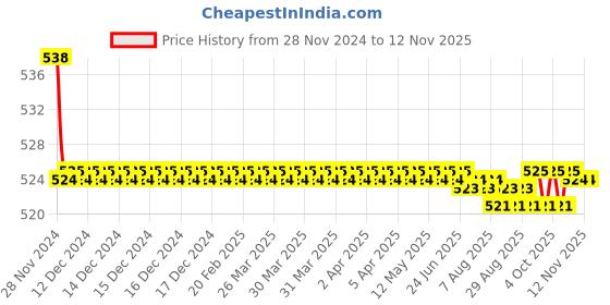moglix.com Kozdiko 2 Pcs 15W 3.5 inch High Power White LED Projector COB Fog Light Set with White Angel Eye Ring for Bajaj Spirit 640, koz_88434 kozdiko Price History Graph from 28 Nov 2024 to 12 Nov 2025