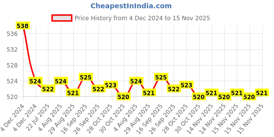 moglix.com Kozdiko 2 Pcs 15W 3.5 inch High Power White LED Projector COB Fog Light Set with White Angel Eye Ring for Bajaj Wave, koz_88444 kozdiko Price History Graph from 4 Dec 2024 to 15 Nov 2025