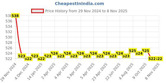 moglix.com Kozdiko 2 Pcs 15W 3.5 inch High Power White LED Projector COB Fog Light Set with White Angel Eye Ring for BMW 1 Series, koz_89293 kozdiko Price History Graph from 29 Nov 2024 to 7 Nov 2025