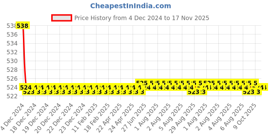 moglix.com Kozdiko 2 Pcs 15W 3.5 inch High Power White LED Projector COB Fog Light Set with White Angel Eye Ring for BMW 3 Series, koz_89193 kozdiko Price History Graph from 4 Dec 2024 to 17 Nov 2025
