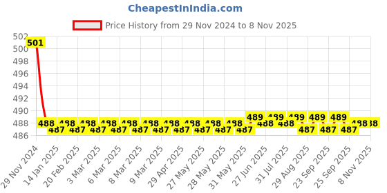 moglix.com Kozdiko 2 Pcs 15W 3.5 inch High Power White LED Projector COB Fog Light Set with White Angel Eye Ring for BMW 4 Series, koz_72527 kozdiko Price History Graph from 29 Nov 2024 to 7 Nov 2025