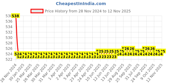 moglix.com Kozdiko 2 Pcs 15W 3.5 inch High Power White LED Projector COB Fog Light Set with White Angel Eye Ring for BMW 4 Series, koz_89311 kozdiko Price History Graph from 28 Nov 2024 to 12 Nov 2025