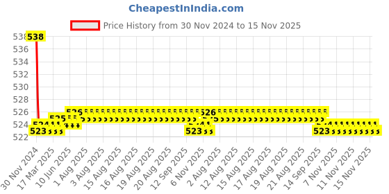 moglix.com Kozdiko 2 Pcs 15W 3.5 inch High Power White LED Projector COB Fog Light Set with White Angel Eye Ring for BMW 6 Series, koz_89342 kozdiko Price History Graph from 30 Nov 2024 to 15 Nov 2025