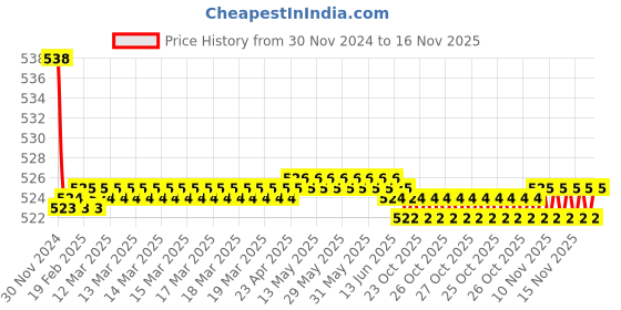 moglix.com Kozdiko 2 Pcs 15W 3.5 inch High Power White LED Projector COB Fog Light Set with White Angel Eye Ring for BMW 7 Series, koz_89282 kozdiko Price History Graph from 30 Nov 2024 to 16 Nov 2025