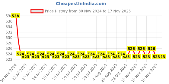 moglix.com Kozdiko 2 Pcs 15W 3.5 inch High Power White LED Projector COB Fog Light Set with White Angel Eye Ring for BMW I8, koz_89346 kozdiko Price History Graph from 30 Nov 2024 to 15 Nov 2025