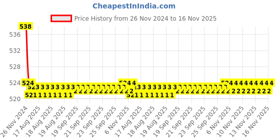 moglix.com Kozdiko 2 Pcs 15W 3.5 inch High Power White LED Projector COB Fog Light Set with White Angel Eye Ring for BMW K 1600, koz_88198 kozdiko Price History Graph from 26 Nov 2024 to 16 Nov 2025