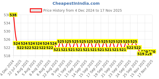 moglix.com Kozdiko 2 Pcs 15W 3.5 inch High Power White LED Projector COB Fog Light Set with White Angel Eye Ring for BMW S 1000 XR, koz_88357 kozdiko Price History Graph from 4 Dec 2024 to 16 Nov 2025