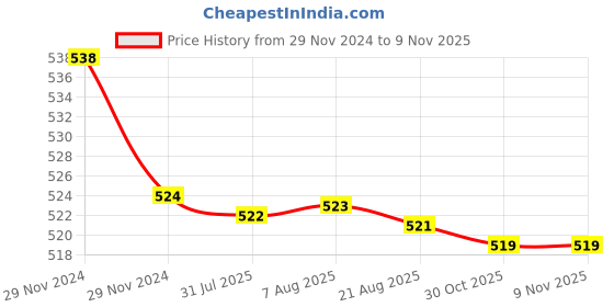 moglix.com Kozdiko 2 Pcs 15W 3.5 inch High Power White LED Projector COB Fog Light Set with White Angel Eye Ring for BMW S1000R, koz_88369 kozdiko Price History Graph from 29 Nov 2024 to 8 Nov 2025