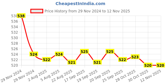 moglix.com Kozdiko 2 Pcs 15W 3.5 inch High Power White LED Projector COB Fog Light Set with White Angel Eye Ring for BMW X3, koz_89388 kozdiko Price History Graph from 29 Nov 2024 to 12 Nov 2025