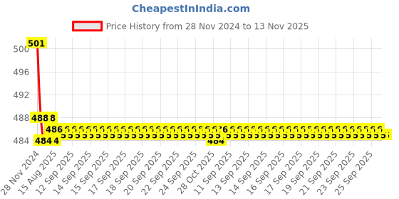 moglix.com Kozdiko 2 Pcs 15W 3.5 inch High Power White LED Projector COB Fog Light Set with White Angel Eye Ring for BMW X6, koz_72502 kozdiko Price History Graph from 28 Nov 2024 to 13 Nov 2025