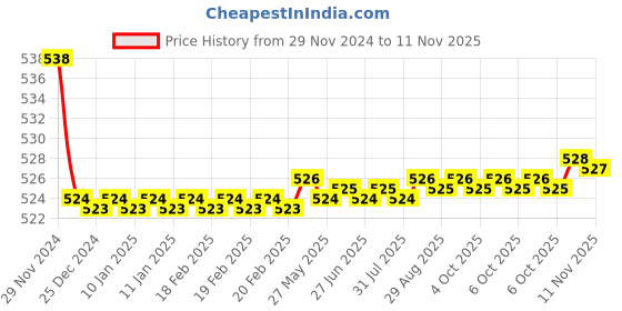 moglix.com Kozdiko 2 Pcs 15W 3.5 inch High Power White LED Projector COB Fog Light Set with White Angel Eye Ring for BMW X6, koz_89303 kozdiko Price History Graph from 29 Nov 2024 to 11 Nov 2025