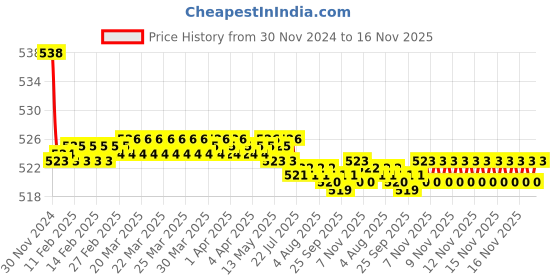 moglix.com Kozdiko 2 Pcs 15W 3.5 inch High Power White LED Projector COB Fog Light Set with White Angel Eye Ring for Chevrolet Captiva, koz_89352 kozdiko Price History Graph from 30 Nov 2024 to 16 Nov 2025