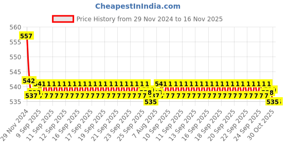 moglix.com Kozdiko 2 Pcs 15W 3.5 inch High Power White LED Projector COB Fog Light Set with White Angel Eye Ring for Chevrolet Matiz, koz_89363 kozdiko Price History Graph from 29 Nov 2024 to 15 Nov 2025