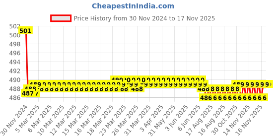 moglix.com Kozdiko 2 Pcs 15W 3.5 inch High Power White LED Projector COB Fog Light Set with White Angel Eye Ring for Chevrolet Optra, koz_72655 kozdiko Price History Graph from 30 Nov 2024 to 16 Nov 2025