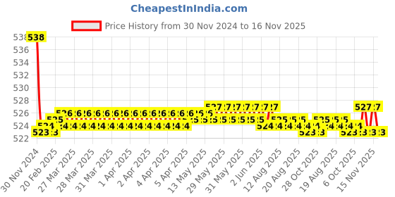 moglix.com Kozdiko 2 Pcs 15W 3.5 inch High Power White LED Projector COB Fog Light Set with White Angel Eye Ring for Chevrolet Sail Hatchback, koz_89280 kozdiko Price History Graph from 30 Nov 2024 to 16 Nov 2025