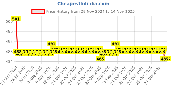 moglix.com Kozdiko 2 Pcs 15W 3.5 inch High Power White LED Projector COB Fog Light Set with White Angel Eye Ring for Chevrolet Sail, koz_72622 kozdiko Price History Graph from 28 Nov 2024 to 13 Nov 2025