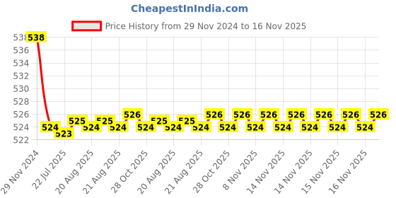 moglix.com Kozdiko 2 Pcs 15W 3.5 inch High Power White LED Projector COB Fog Light Set with White Angel Eye Ring for Chevrolet Sail UVA, koz_89357 kozdiko Price History Graph from 29 Nov 2024 to 15 Nov 2025