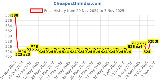 moglix.com Kozdiko 2 Pcs 15W 3.5 inch High Power White LED Projector COB Fog Light Set with White Angel Eye Ring for Chevrolet Spark, koz_72617 kozdiko Price History Graph from 29 Nov 2024 to 7 Nov 2025