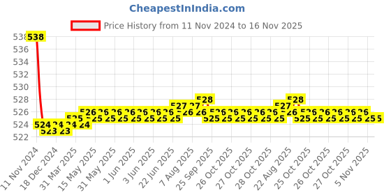 moglix.com Kozdiko 2 Pcs 15W 3.5 inch High Power White LED Projector COB Fog Light Set with White Angel Eye Ring for Chevrolet Spark, koz_89289 kozdiko Price History Graph from 11 Nov 2024 to 16 Nov 2025