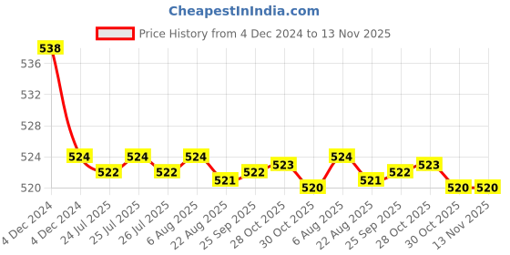 moglix.com Kozdiko 2 Pcs 15W 3.5 inch High Power White LED Projector COB Fog Light Set with White Angel Eye Ring for Chevrolet Tavera, koz_72649 kozdiko Price History Graph from 4 Dec 2024 to 13 Nov 2025