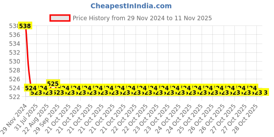 moglix.com Kozdiko 2 Pcs 15W 3.5 inch High Power White LED Projector COB Fog Light Set with White Angel Eye Ring for Chevrolet UVA, koz_89391 kozdiko Price History Graph from 29 Nov 2024 to 11 Nov 2025