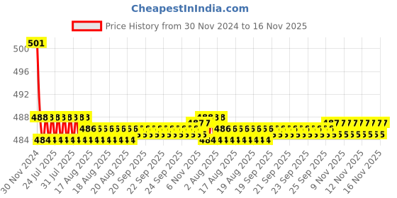 moglix.com Kozdiko 2 Pcs 15W 3.5 inch High Power White LED Projector COB Fog Light Set with White Angel Eye Ring for Datsun Go+, koz_72677 kozdiko Price History Graph from 30 Nov 2024 to 16 Nov 2025