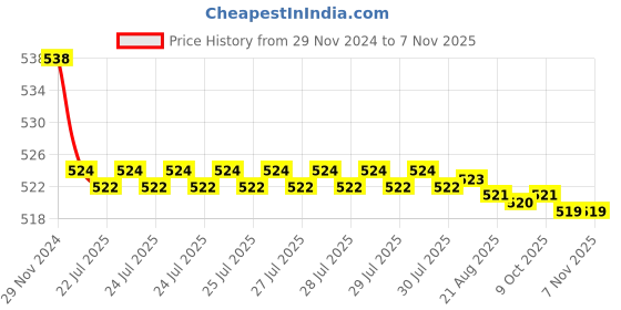 moglix.com Kozdiko 2 Pcs 15W 3.5 inch High Power White LED Projector COB Fog Light Set with White Angel Eye Ring for Datsun Go, koz_89195 kozdiko Price History Graph from 29 Nov 2024 to 7 Nov 2025
