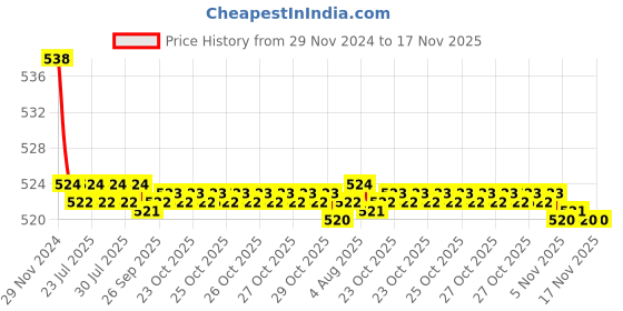 moglix.com Kozdiko 2 Pcs 15W 3.5 inch High Power White LED Projector COB Fog Light Set with White Angel Eye Ring for Datsun Go Plus, koz_89379 kozdiko Price History Graph from 29 Nov 2024 to 16 Nov 2025