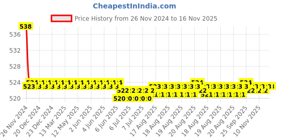moglix.com Kozdiko 2 Pcs 15W 3.5 inch High Power White LED Projector COB Fog Light Set with White Angel Eye Ring for Datsun Redi Go, koz_89377 kozdiko Price History Graph from 26 Nov 2024 to 16 Nov 2025