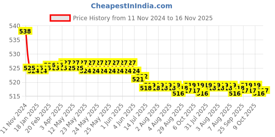 moglix.com Kozdiko 2 Pcs 15W 3.5 inch High Power White LED Projector COB Fog Light Set with White Angel Eye Ring for Ducati 1299 Panigale, koz_88307 kozdiko Price History Graph from 11 Nov 2024 to 16 Nov 2025