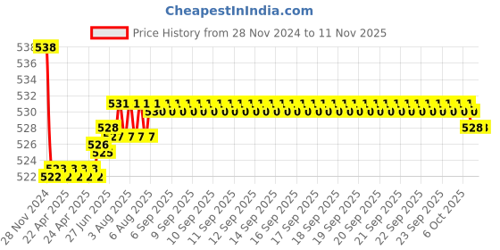 moglix.com Kozdiko 2 Pcs 15W 3.5 inch High Power White LED Projector COB Fog Light Set with White Angel Eye Ring for Ducati 959 Panigale, koz_88213 kozdiko Price History Graph from 28 Nov 2024 to 11 Nov 2025