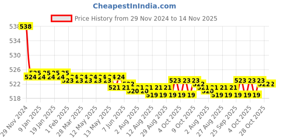 moglix.com Kozdiko 2 Pcs 15W 3.5 inch High Power White LED Projector COB Fog Light Set with White Angel Eye Ring for Ducati Diavel, koz_88271 kozdiko Price History Graph from 29 Nov 2024 to 13 Nov 2025