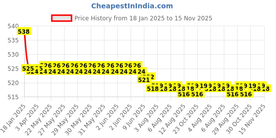 moglix.com Kozdiko 2 Pcs 15W 3.5 inch High Power White LED Projector COB Fog Light Set with White Angel Eye Ring for Ducati Hypermotard, koz_88231 kozdiko Price History Graph from 18 Jan 2025 to 15 Nov 2025